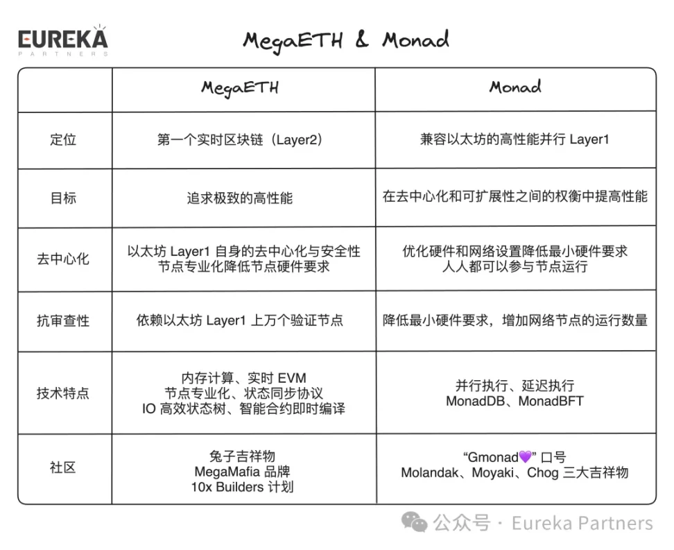 高性能公链之争：MegaETH 与 Monad 的对比与未来展望 image 1