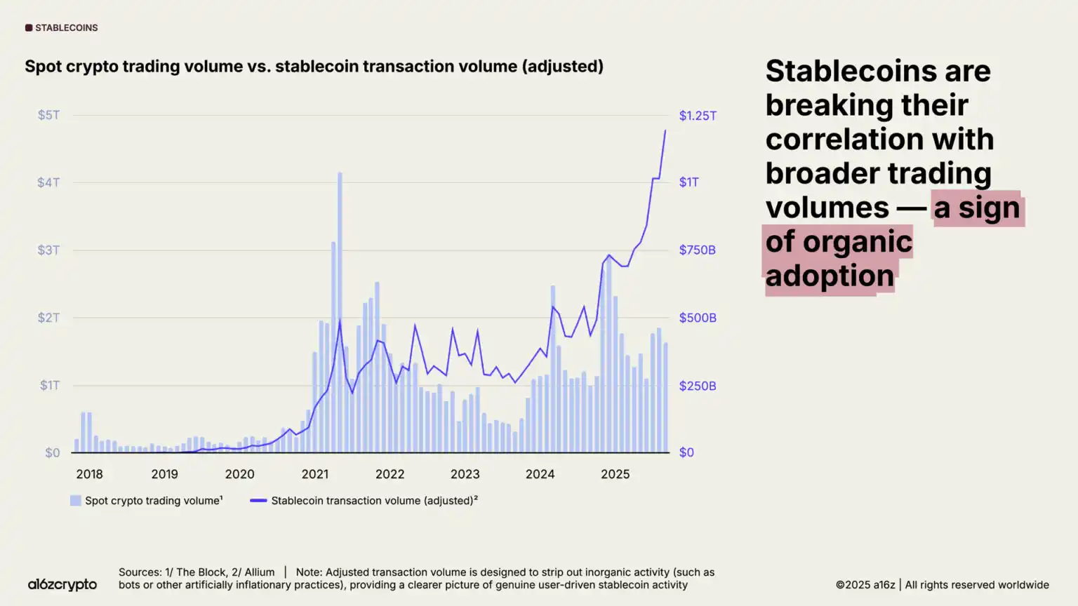 a16z 2025 Report: $40 Trillion Market Cap Milestone, The Year Global Assets Go On-chain image 11