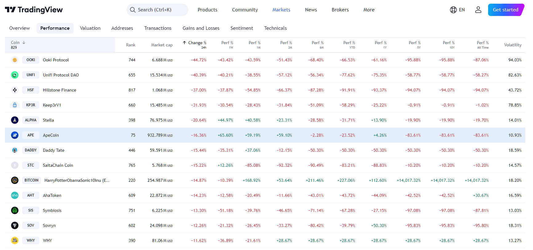 APE Price Rollercoaster: From TOP To WORST Performer In 1 Week image 1