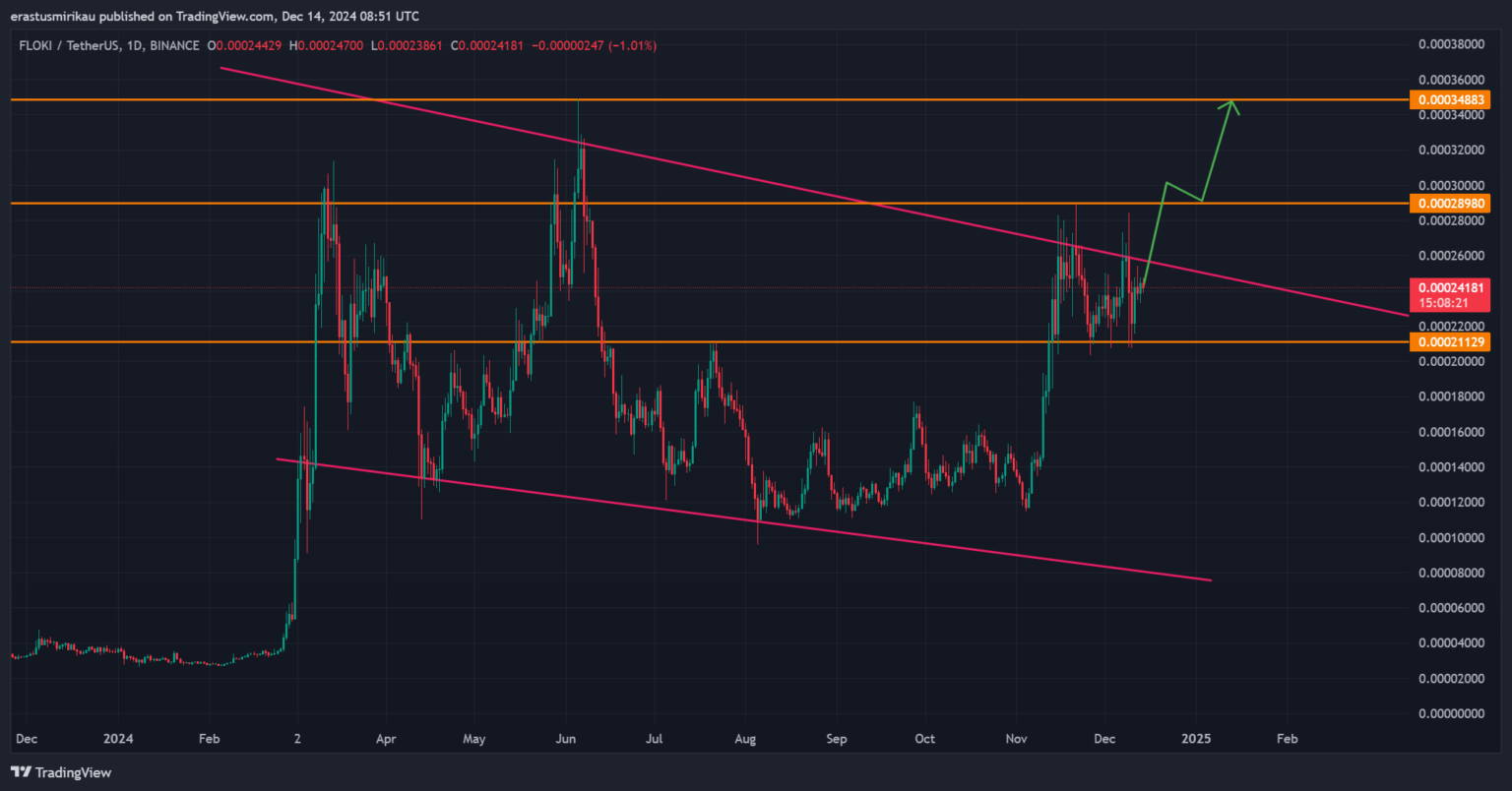 Tin vắn Crypto 15/12: Bitcoin đang nhắm mục tiêu $113.000 cùng tin tức ETH, FLOKI, FIL, APE image 3