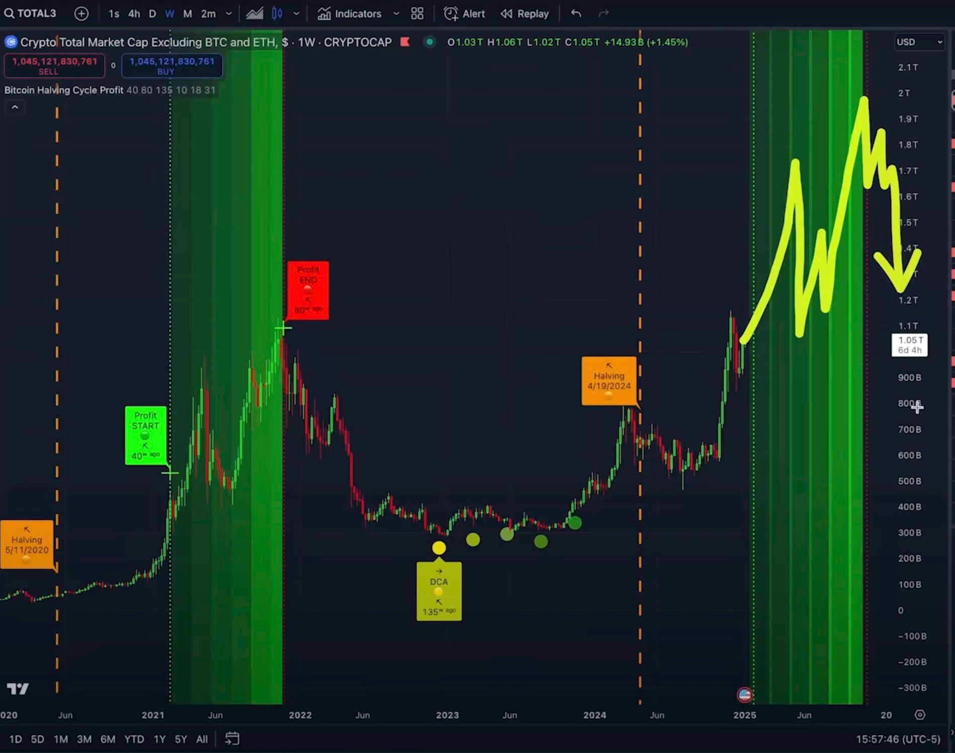 Most Bullish Part of Altcoin Cycle Hasn’t Even Begun Yet, According to Analyst Kevin Svenson image 1