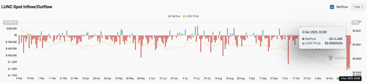 Terra Classic Price Prediction: LUNC Recovery Slows as Outflows Pressure Market