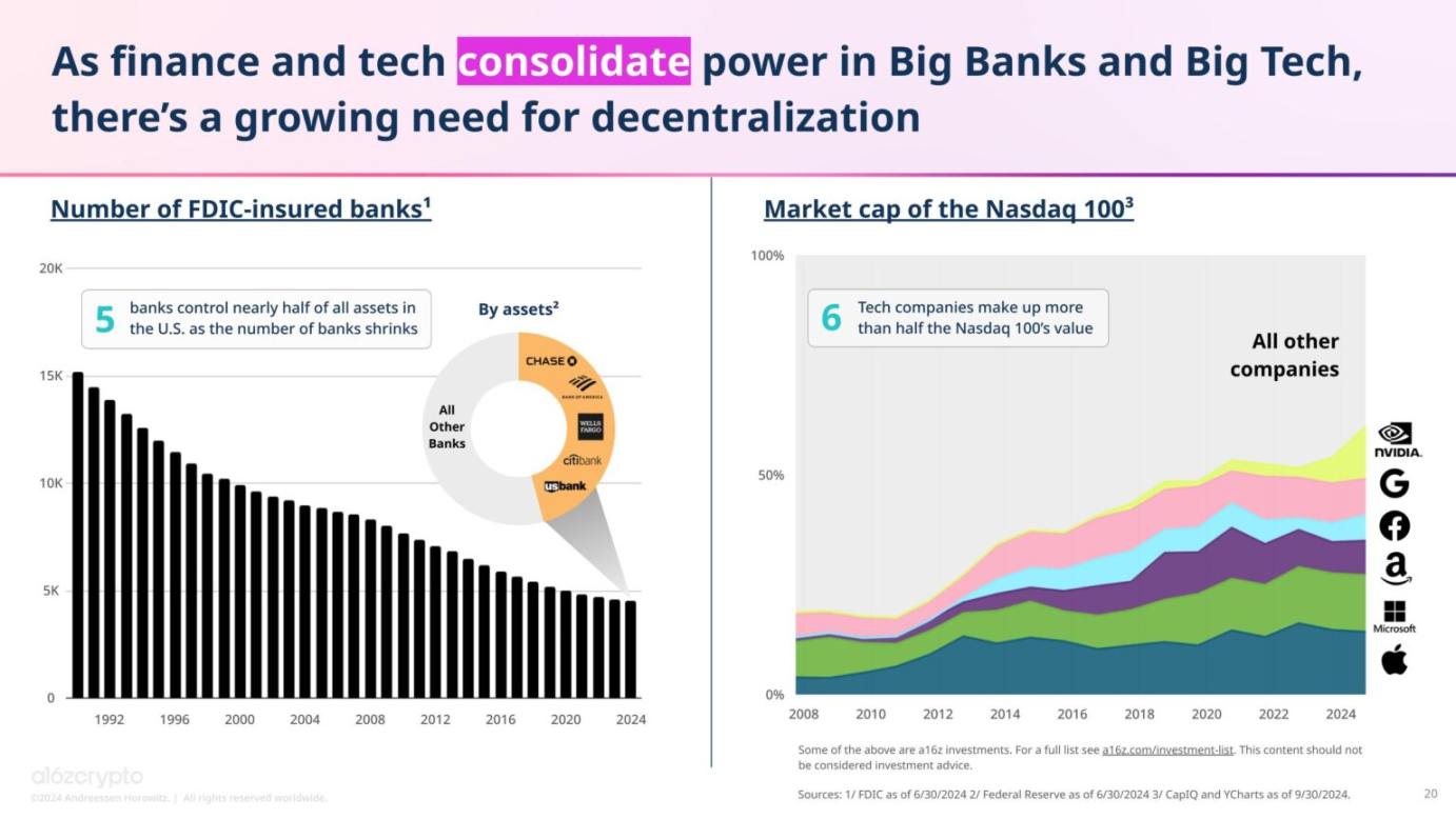A16z: 2024年の暗号通貨の現状 image 24