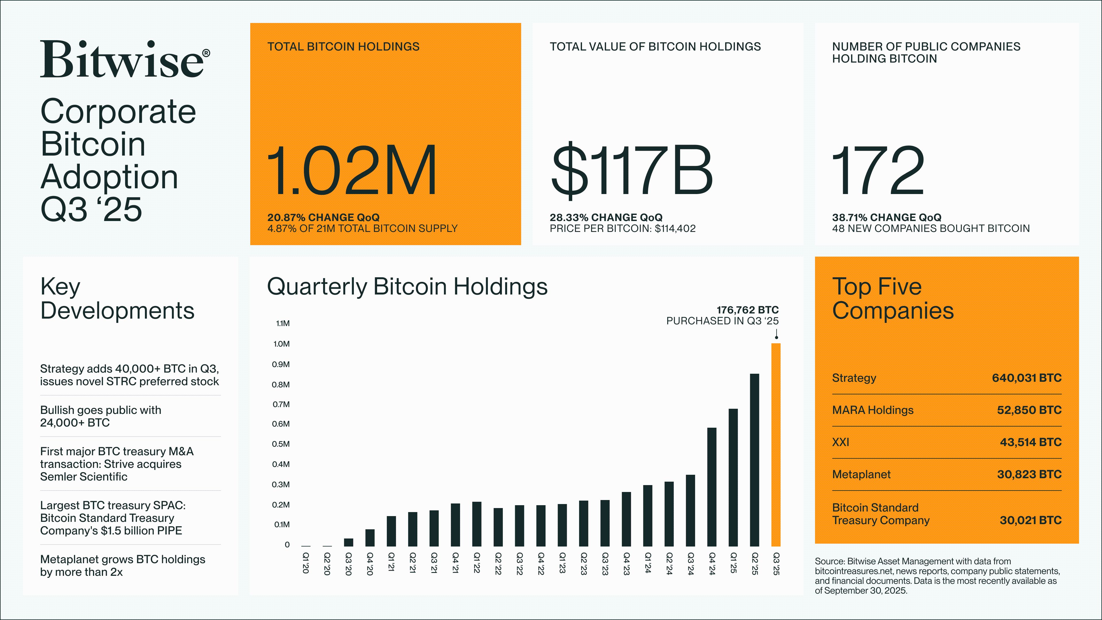Корпоративные биткоин-активы выросли на 38% в третьем квартале на фоне ускоряющегося институционального принятия image 0
