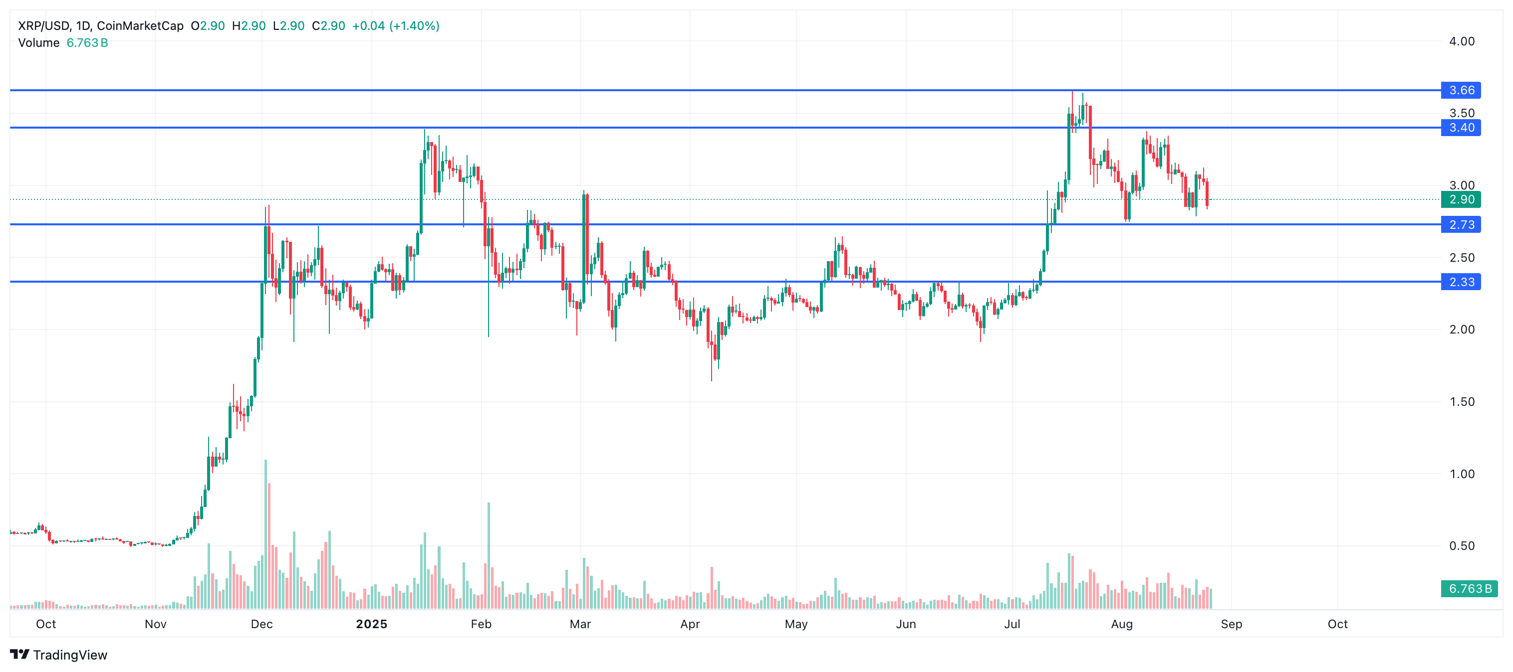 Inversores Respaldan Ethereum Mientras Bitcoin Lucha por Mantenerse image 2