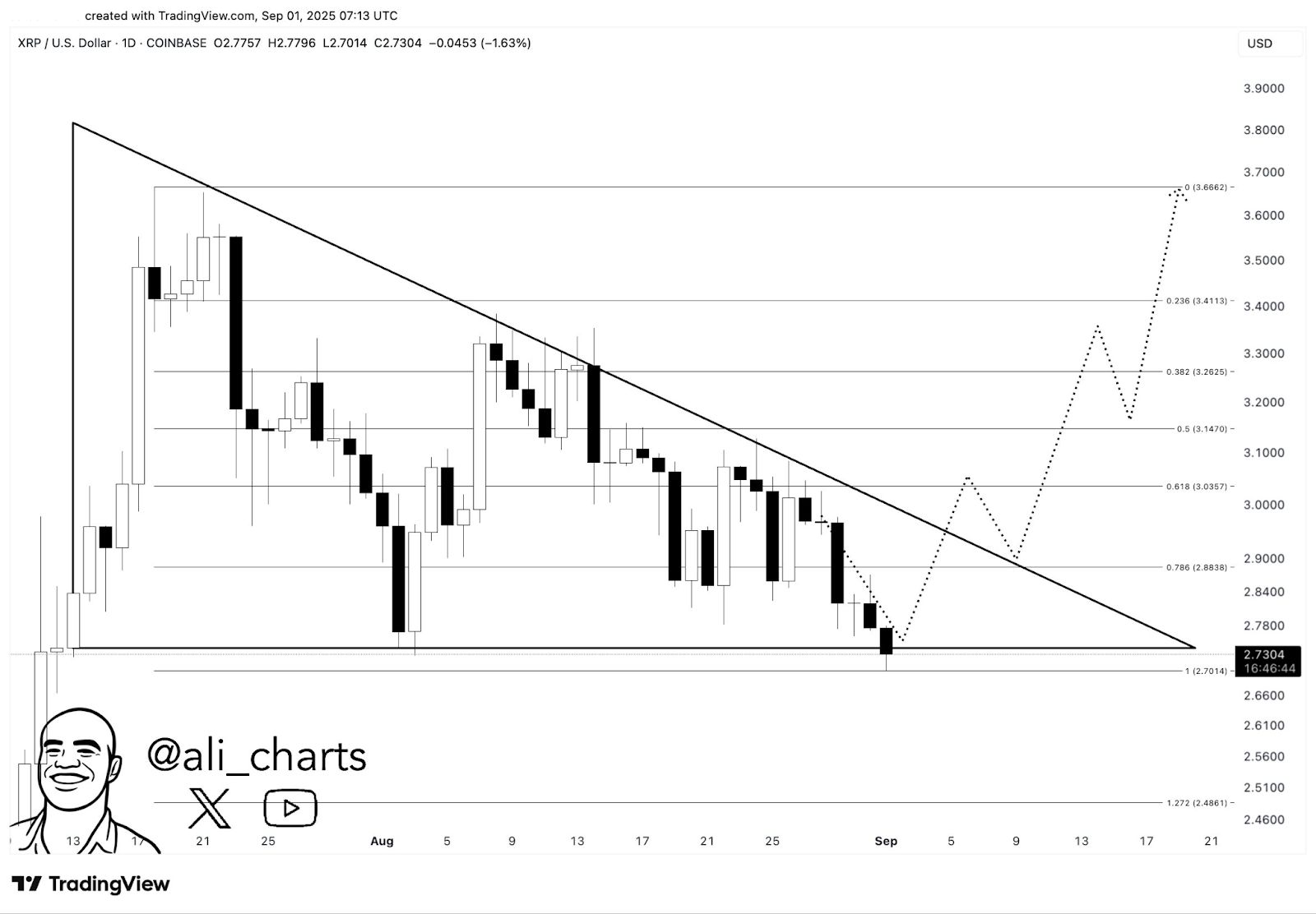 XRP пытается удержаться на уровне $2,70, но аналитики установили целевой показатель $3,70 XRP image 1