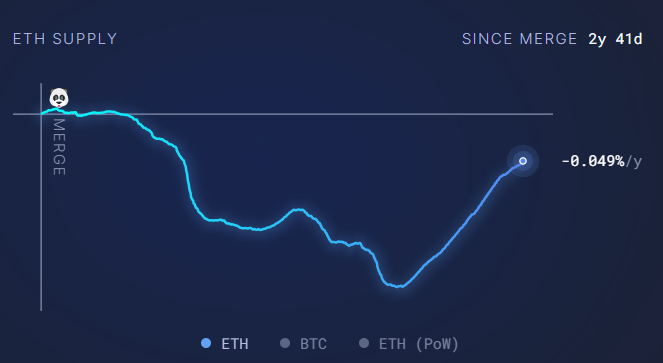 «Ethereum está en una posición delicada y extraña», según analista image 3
