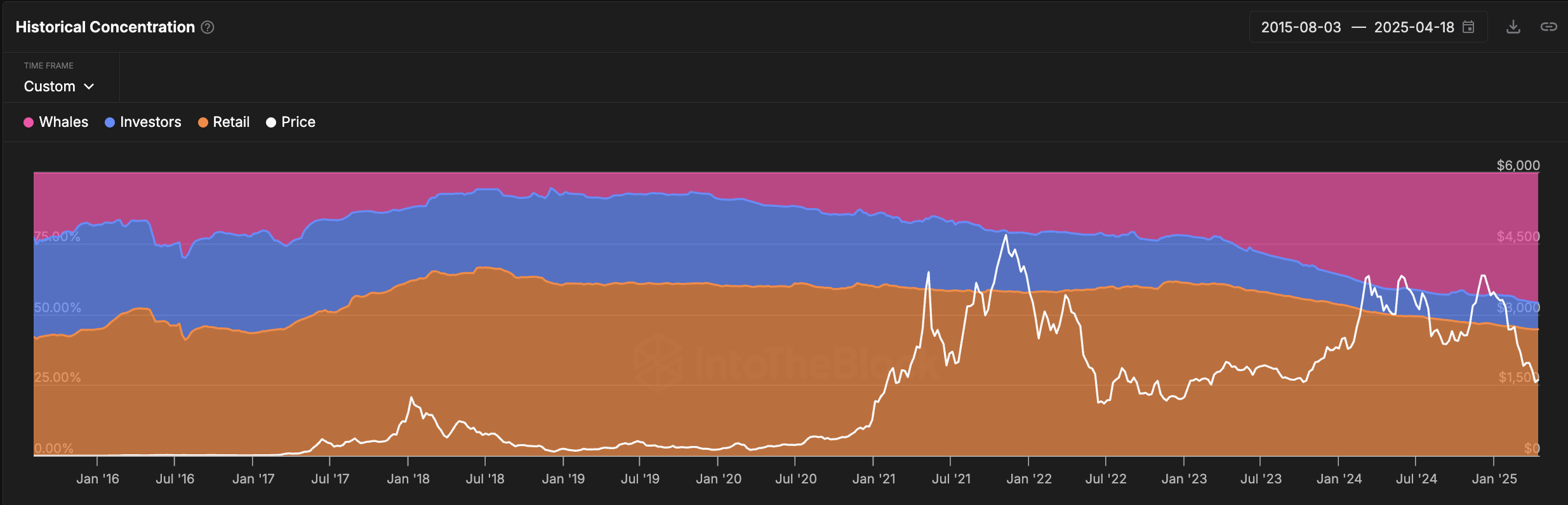 Ethereum Faces Centralization Risks as Whale Holdings Reach Nine-Year High While Struggling Below $2,000 image 0
