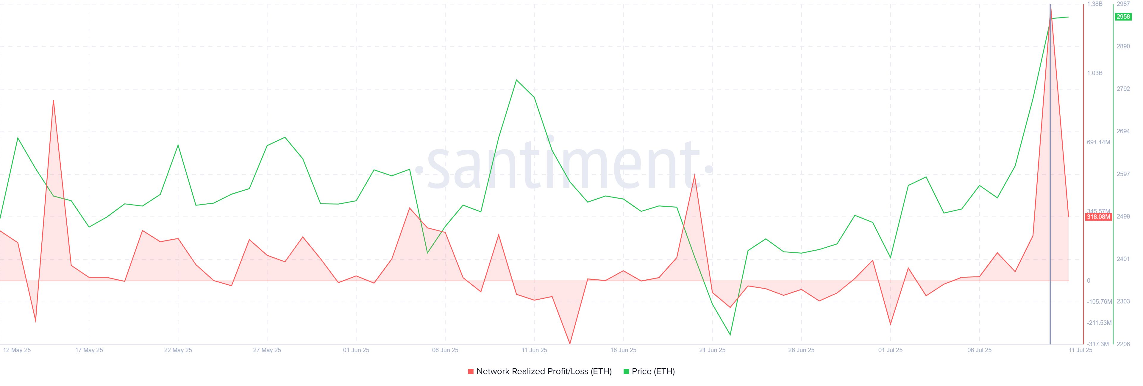 Will Ethereum Price Sustain the $3,000 Support or Face Corrections? image 0