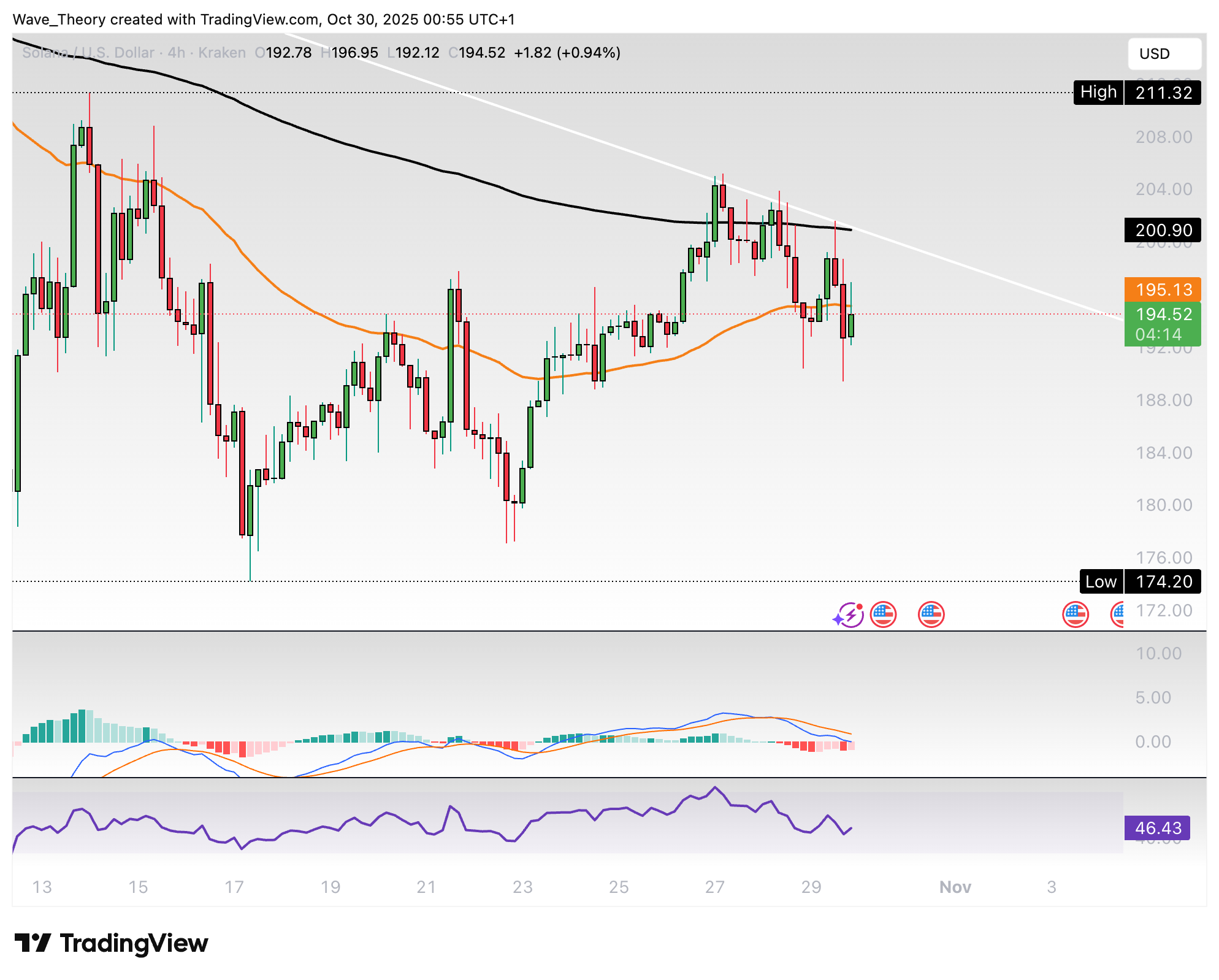 Solana Kurs stößt am Golden Ratio Niveau auf bärische Ablehnung