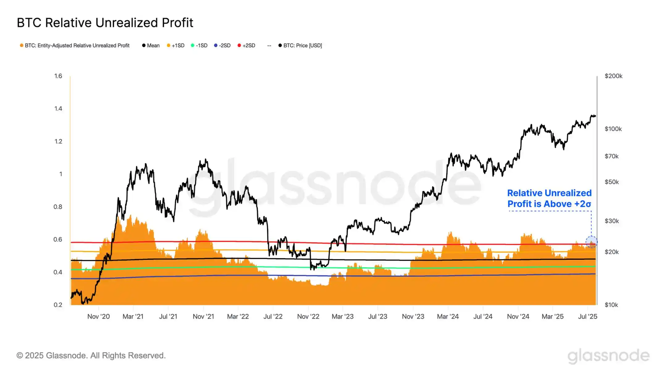 8k BTC Sell Pressure Test Passed, How Far to 14k BTC Accumulation? image 7
