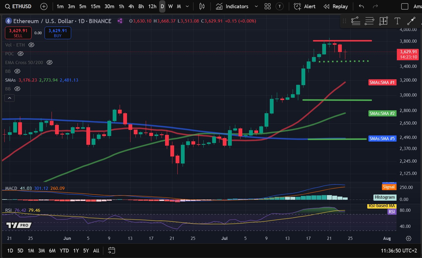 Crypto Price Analysis 7-24: BITCOIN: BTC, ETHEREUM: ETH, SOLANA: SOL, CELESTIA: TIA, OPTIMISM: OP, COSMOS: ATOM image 1