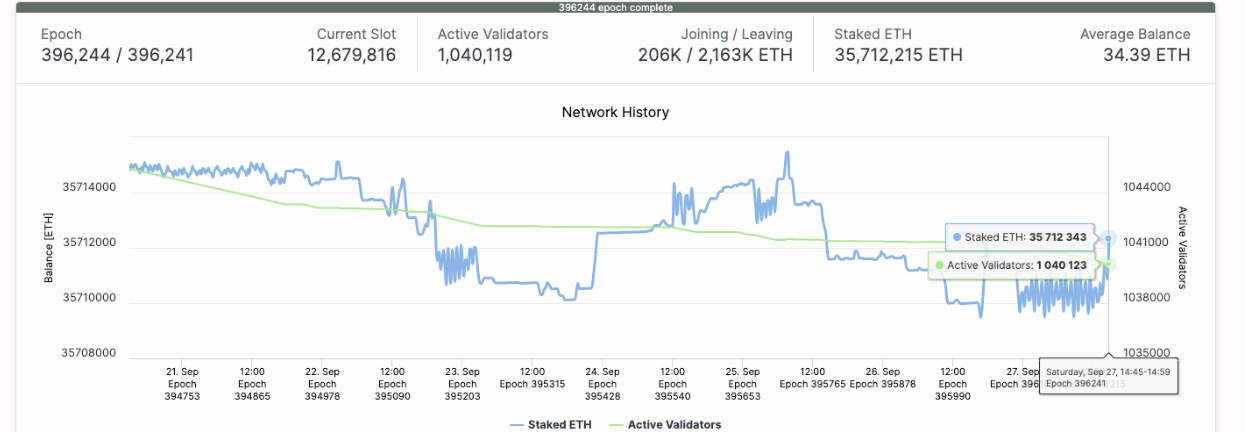 2.589 ETH foram apostados em 24 horas, o preço do Ethereum permanecerá acima de US$ 4.000?