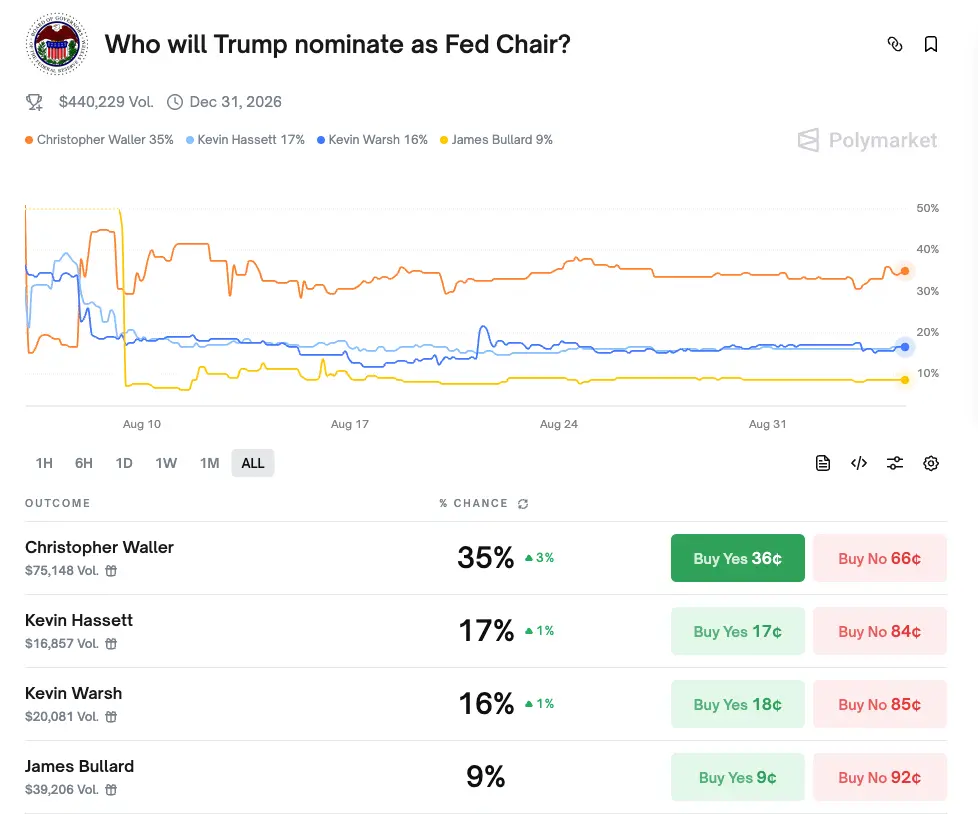本日、11人のFRB議長候補者の面接が開始、トランプ氏はどのように選ぶのか？ image 0