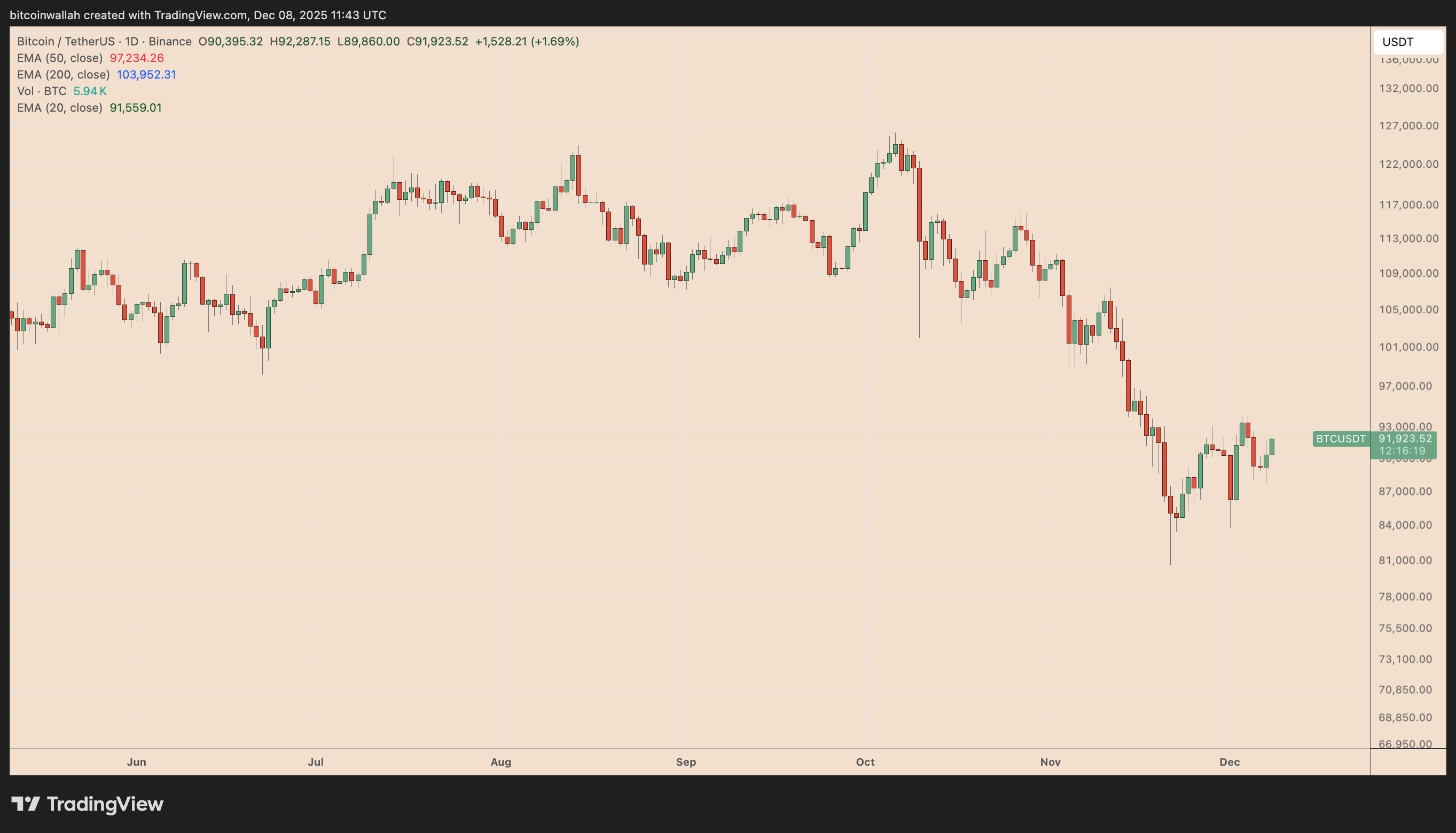 ビットコインの「ラリーは売り時」：BTC市場の弱気派による主な3つの主張 image 0