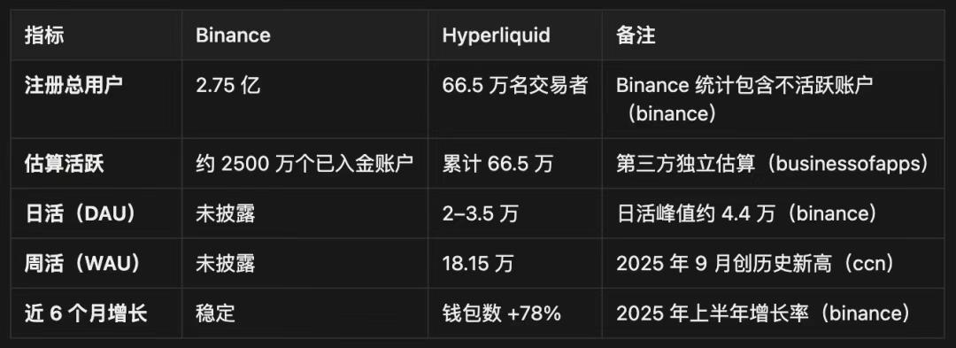 IOSG | Observação e expectativas sobre o ecossistema Hyperliquid: infraestrutura disruptiva ou bolha de superavaliação? image 18