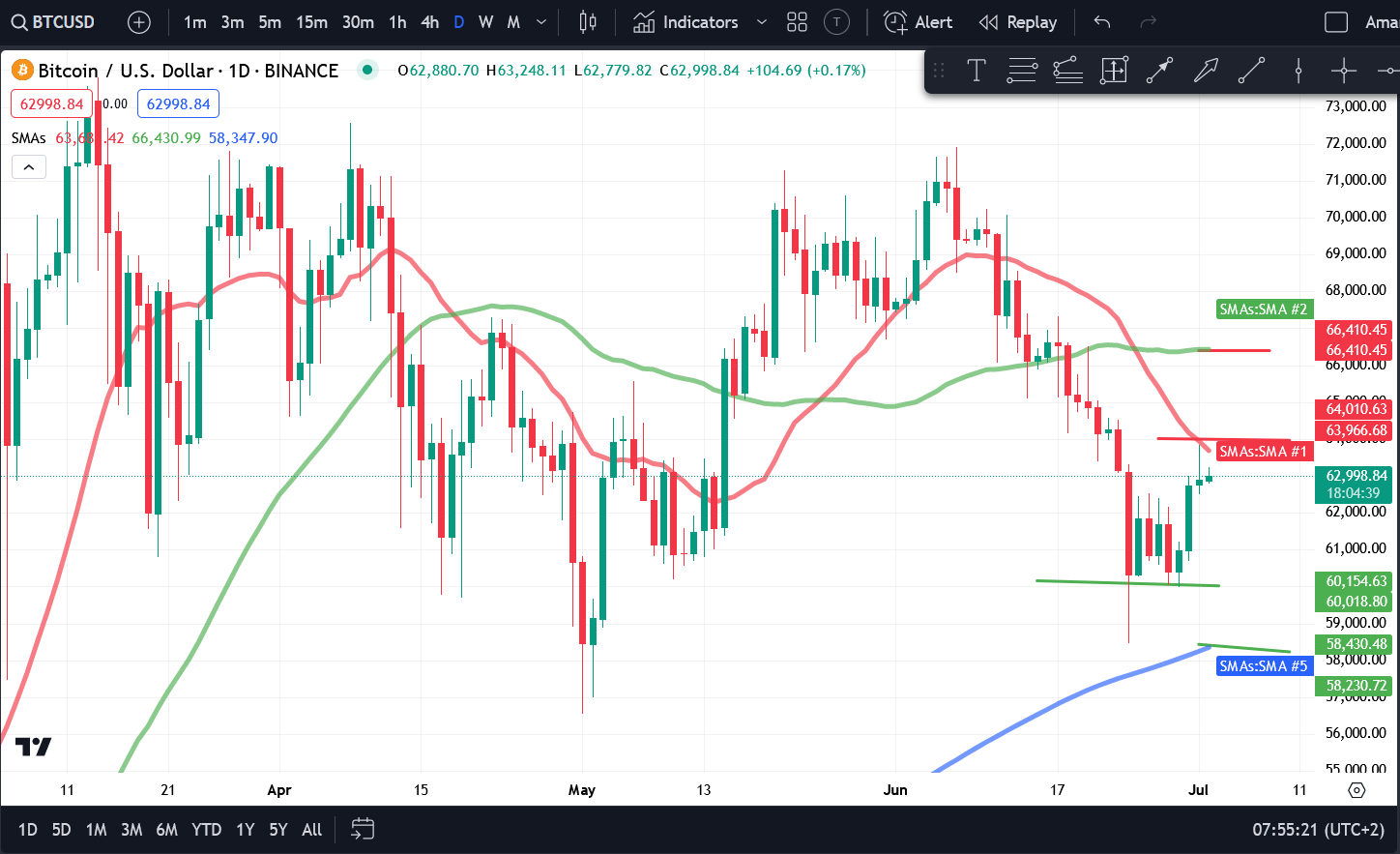 Crypto Price Analysis 7/02 - BTC, ETH, BNB, SOL, AVAX, SHIB, MATIC, TON image 0