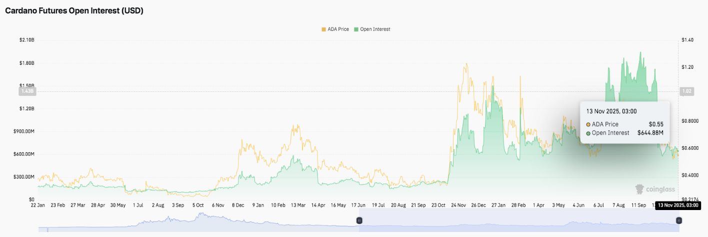 Prévision du prix de Cardano (ADA) : ADA se stabilise à un support moyen alors que l’intérêt ouvert augmente image 1