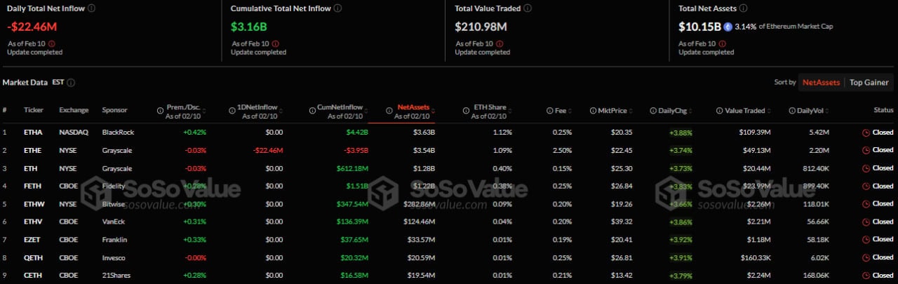 Суммарный отток средств со спотовых биткоин- и Ethereum-ETF составил более $208 млн image 1