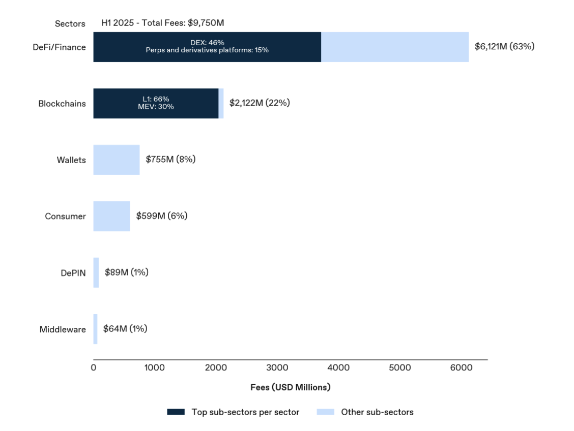 Les revenus on-chain dépassent 20 milliards de dollars en 2025 - Pourquoi est-ce important ? image 2