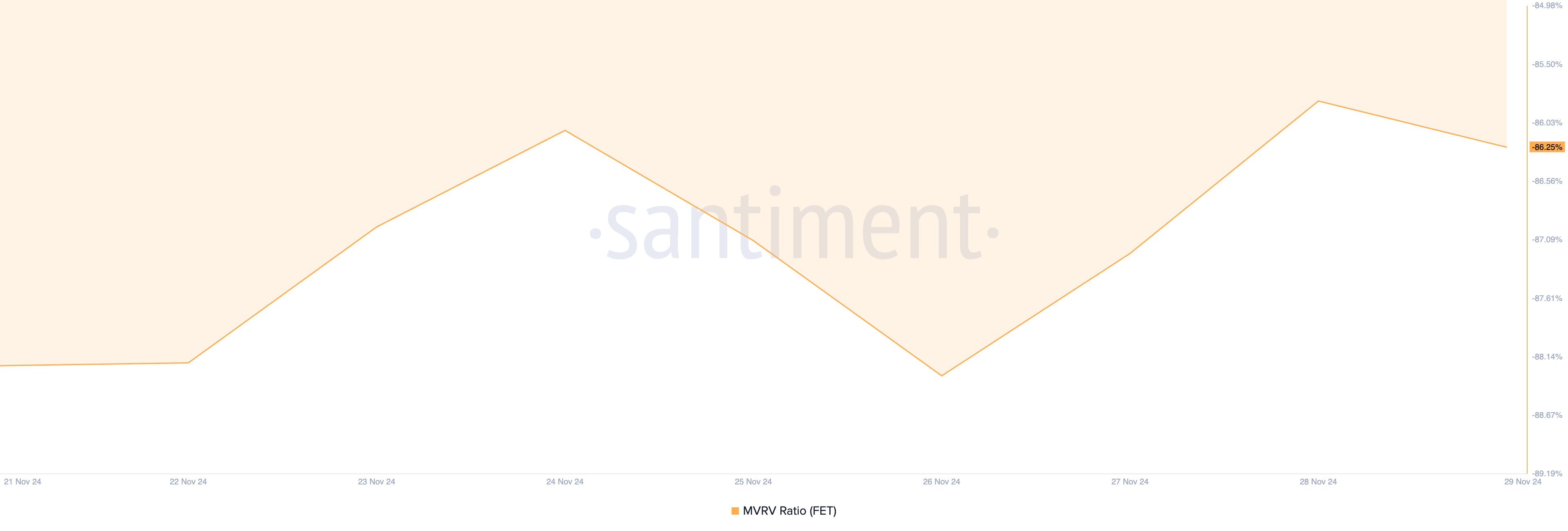 $174 Million FET Accumulation Pushes Price Toward Resistance image 1