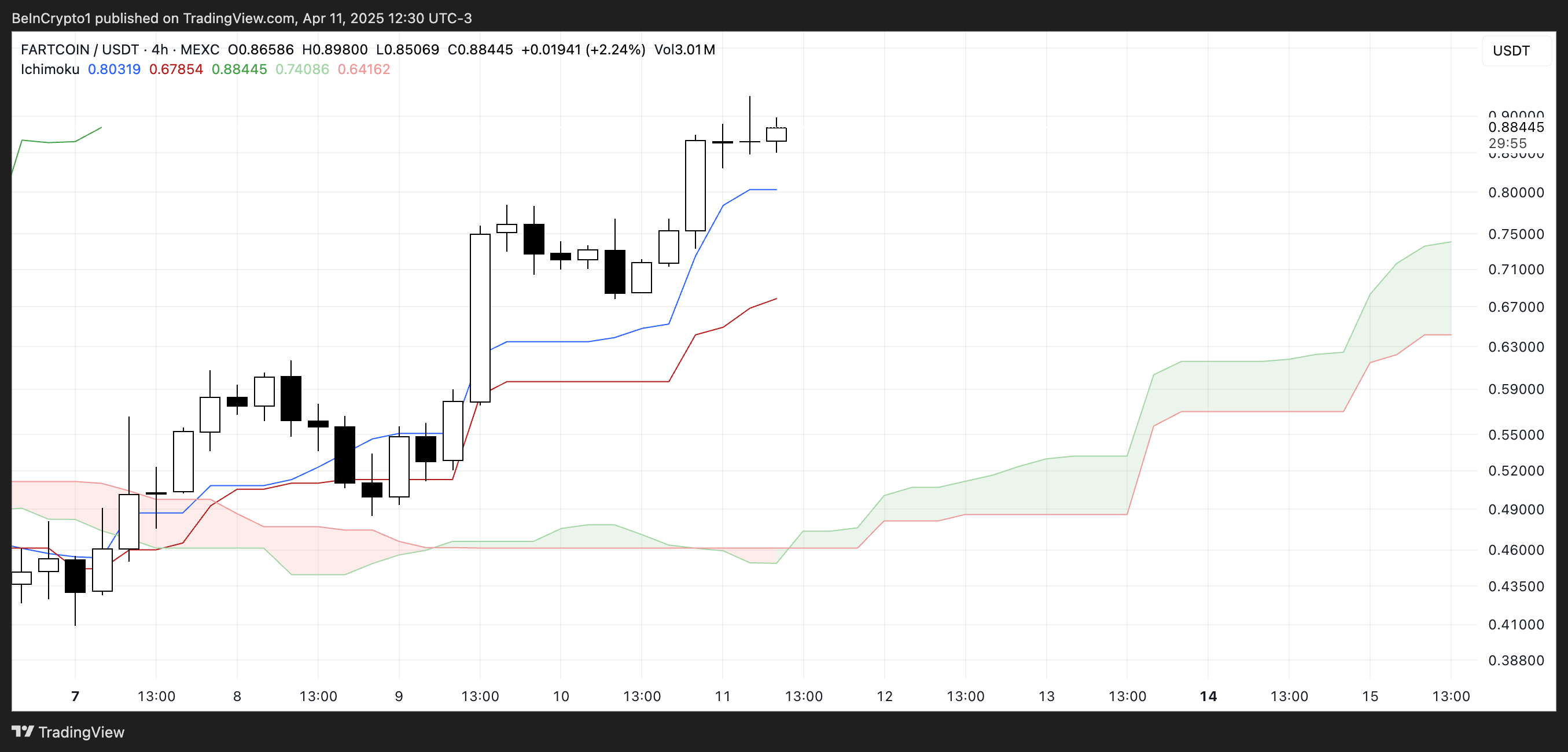FARTCOIN Faces Critical Resistance, Potential Breakout Could Propel Prices to $1.29 or Higher