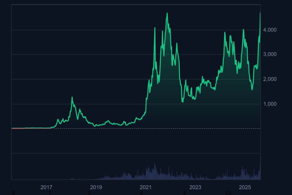 Jika Anda Investasi $1.000 di Ethereum Setelah ICO 2017, Berapa Nilainya Sekarang? image 0