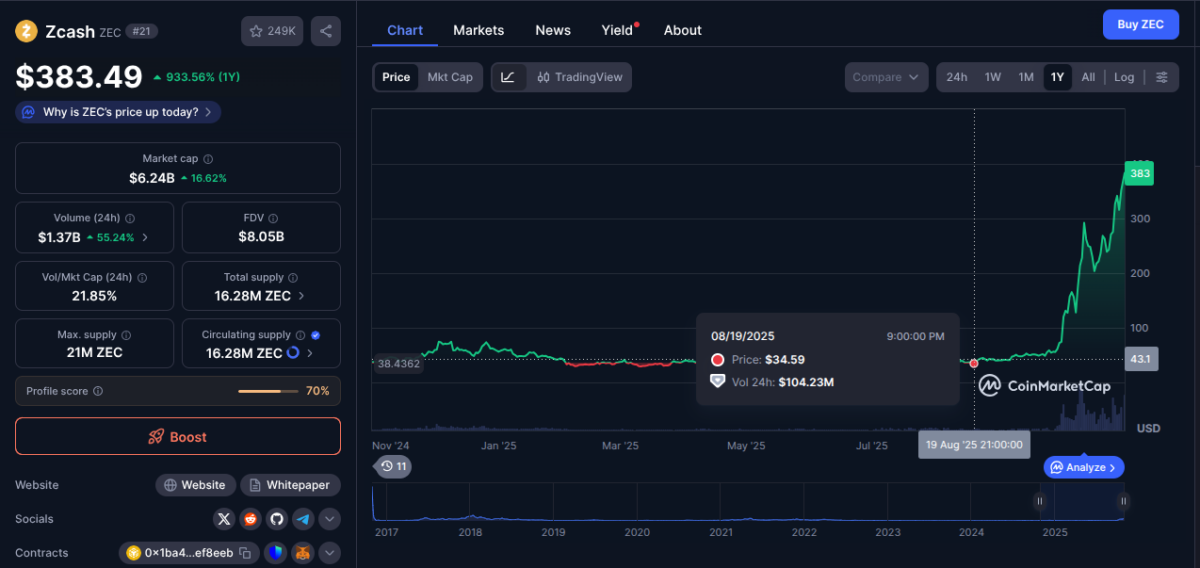 Zcash (ZEC) Accumulates 1,000% Gains in 2 Months; Surpassing Monero, Shiba Inu