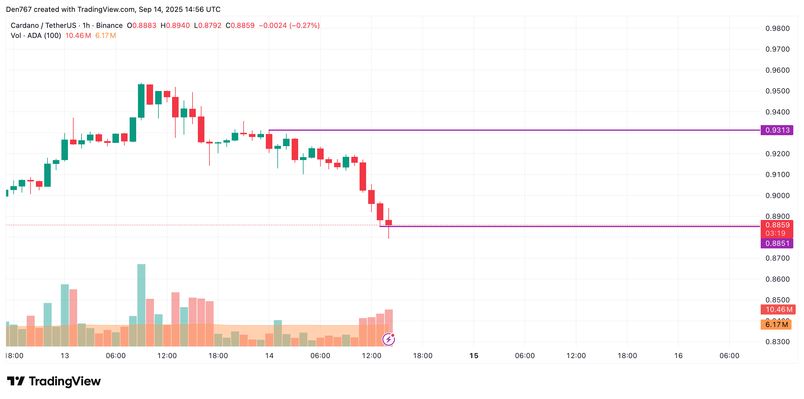 Cardano(ADA)接近0.8851美元支撐位,可能下跌至0.87-0.86美元區間,或若突破則測試1美元 image 1
