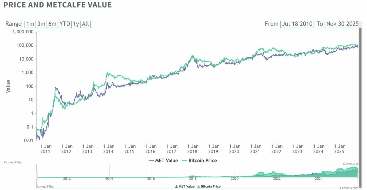 比特幣兩年來首次跌破公允價值，歷史紀錄顯示後市漲幅或達 132%