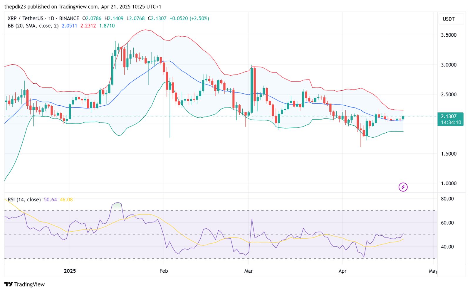 XRP Bullish Setup trifft auf bärisches On-Chain-Signal: Was gibt? image 1