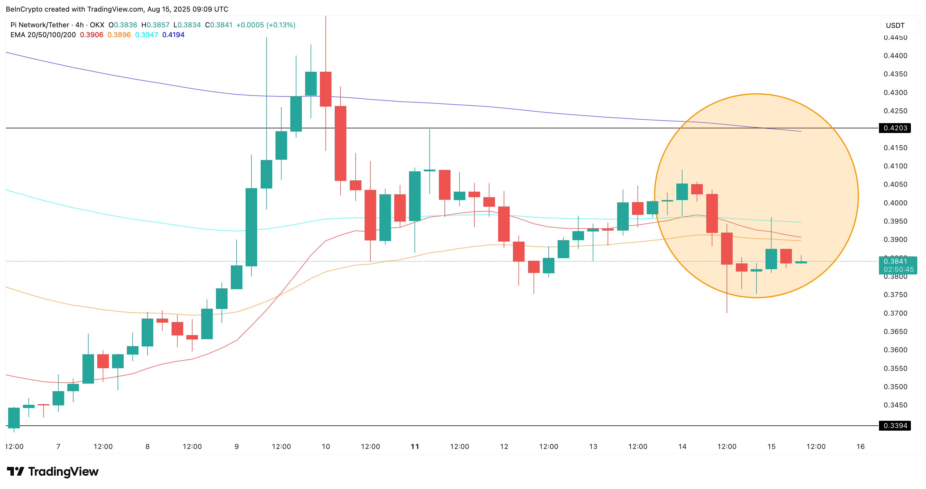 Pi Coin Now Trades Like Any Top Meme Coin — Will Price Gains Follow? image 1