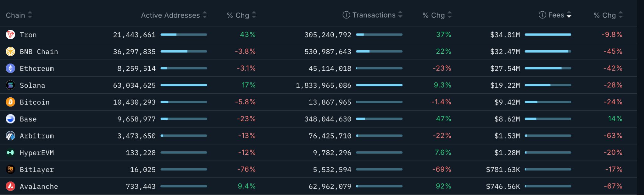 ETH long-term holders dump 45K Ether per day: Is a price drop to $2.5K next? image 2