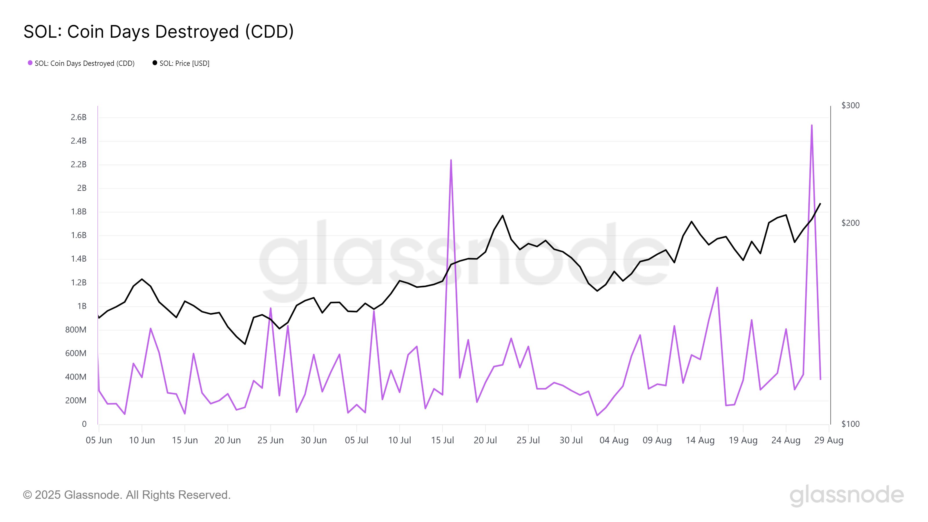 Solana Price Hits 6-Month High, Unbothered By $432 Million Selling image 1