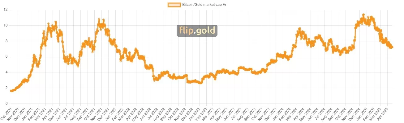 All Eyes on Bitcoin and Gold: How Much Will BTC Price Need to Rise to Surpass Gold’s Market Cap? Here is the Utopian Scenario