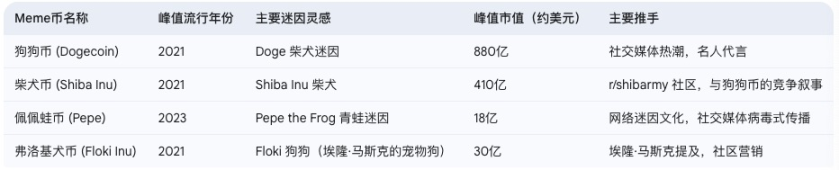 从萌宠形象到总统IP，一文读懂MEME币的前世今生 image 2