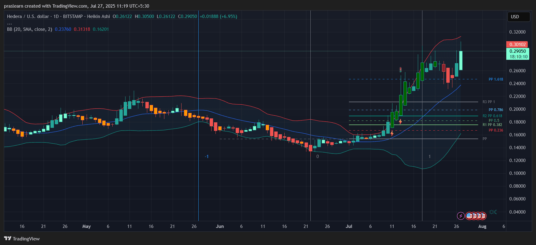 Wird der Robinhood Hype und Stablecoin Schwung den HBAR Kurs auf neue Hochs bringen?