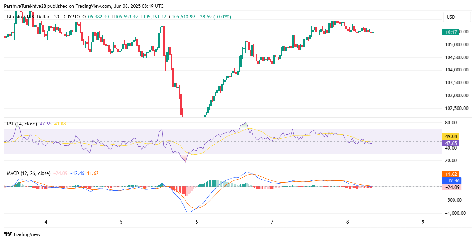 Bitcoin (BTC) Price Prediction for June 10: Volatility Builds Near $106K as Bulls Eye Breakout Levels image 3