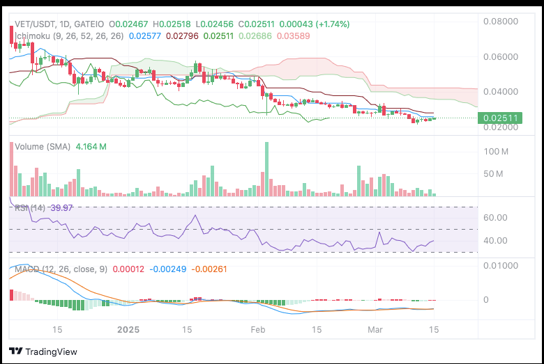 VeChain (VET) in Prime Accumulation Zone—Is Now the Time to Buy? image 0