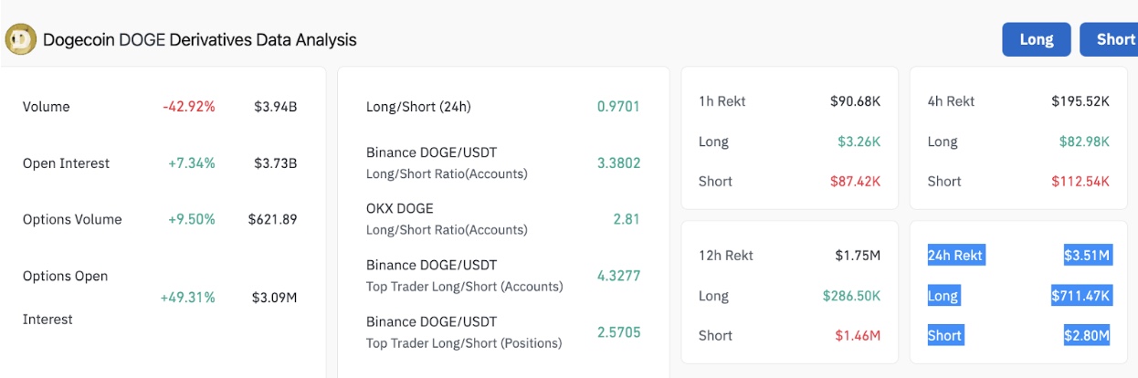 Dogecoin Price Forecast: DOGE Open Interest Nears $4B After Grayscale’s Latest ETF Update