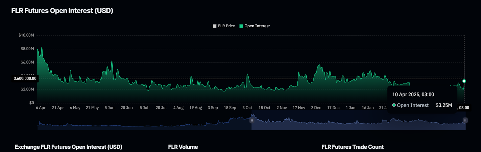 Flare Records 28% Surge as Price Action Hints Extended Recovery image 1