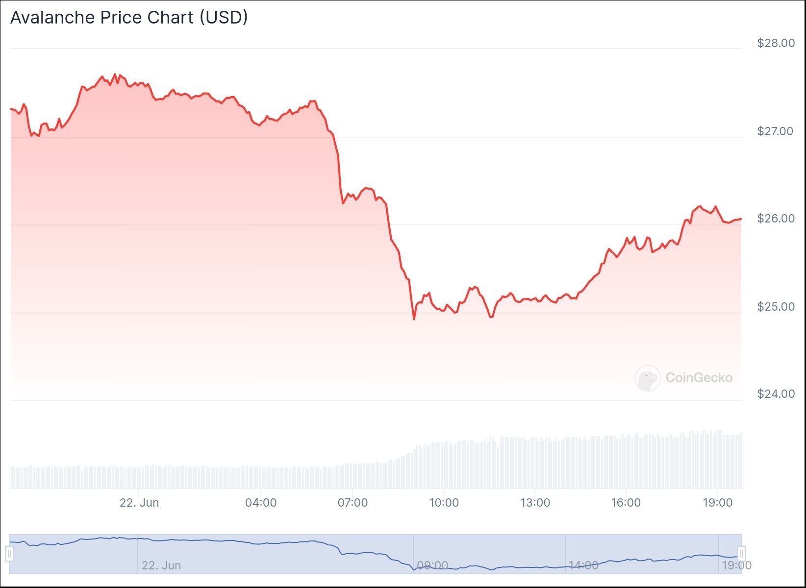 Zachxbt отследил конвертацию 1,96 млн AVAX в биткоины image 1