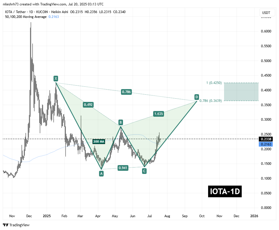 IOTA To Rise Higher? Key Harmonic Pattern Signals Potential Upside Move image 1