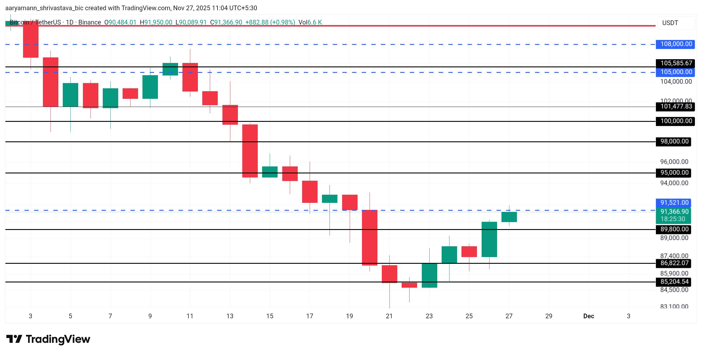 Bitcoin Price Climbs Over $90,000 After 7 Days, But Liquidity Concerns Linger image 2