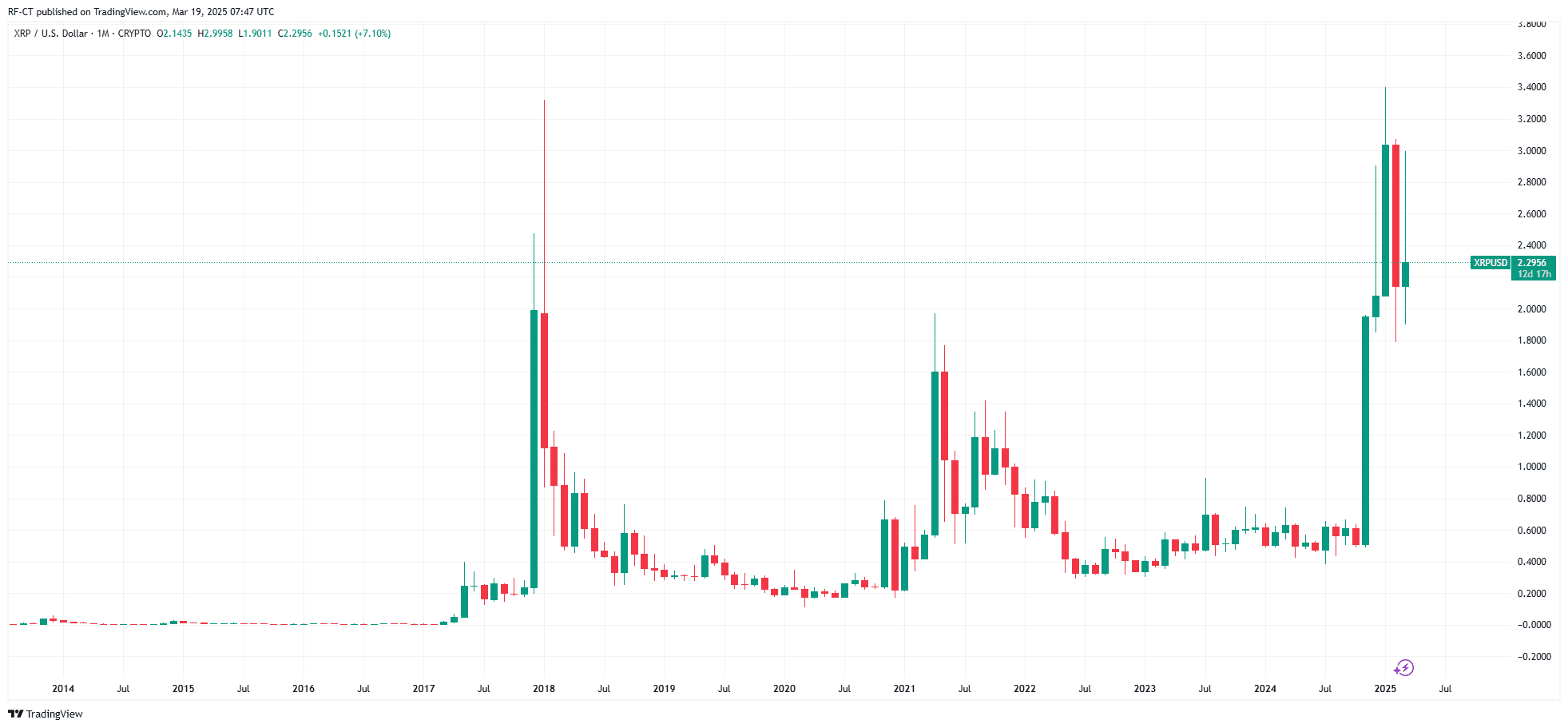 XRP价格预测：在FOMC会议后，XRP价格能达到10美元吗？ image 1