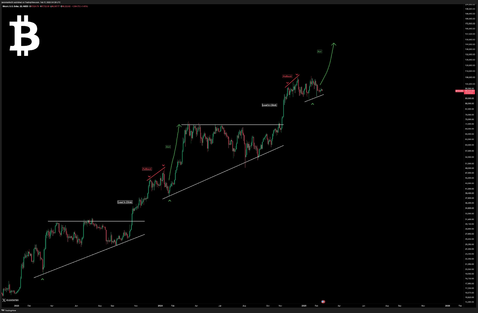 Bitcoin’s Bullish Structure Holds Strong, Signaling a Potential Breakout image 0