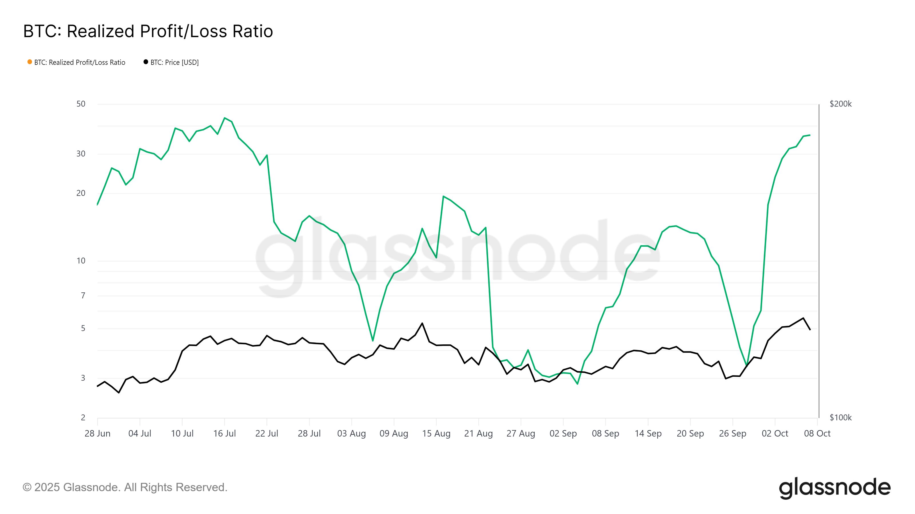 Réinitialisation saine ou avertissement précoce ? Bitcoin chute depuis ses sommets historiques alors que les profits réalisés explosent image 0