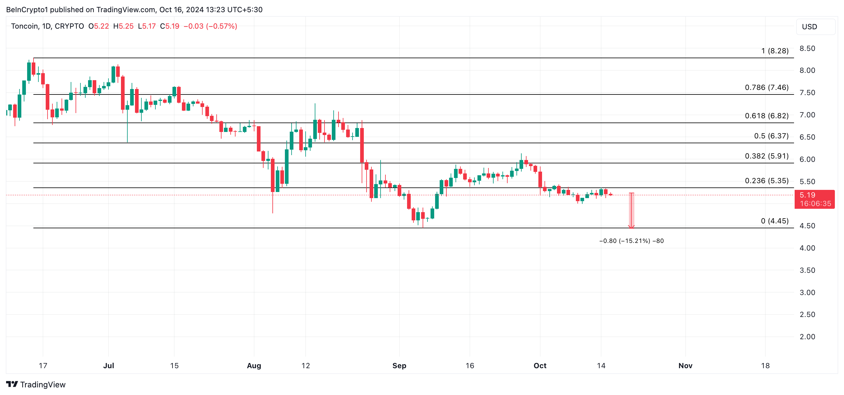 Медведи Toncoin нацелились на 30-дневный минимум image 3
