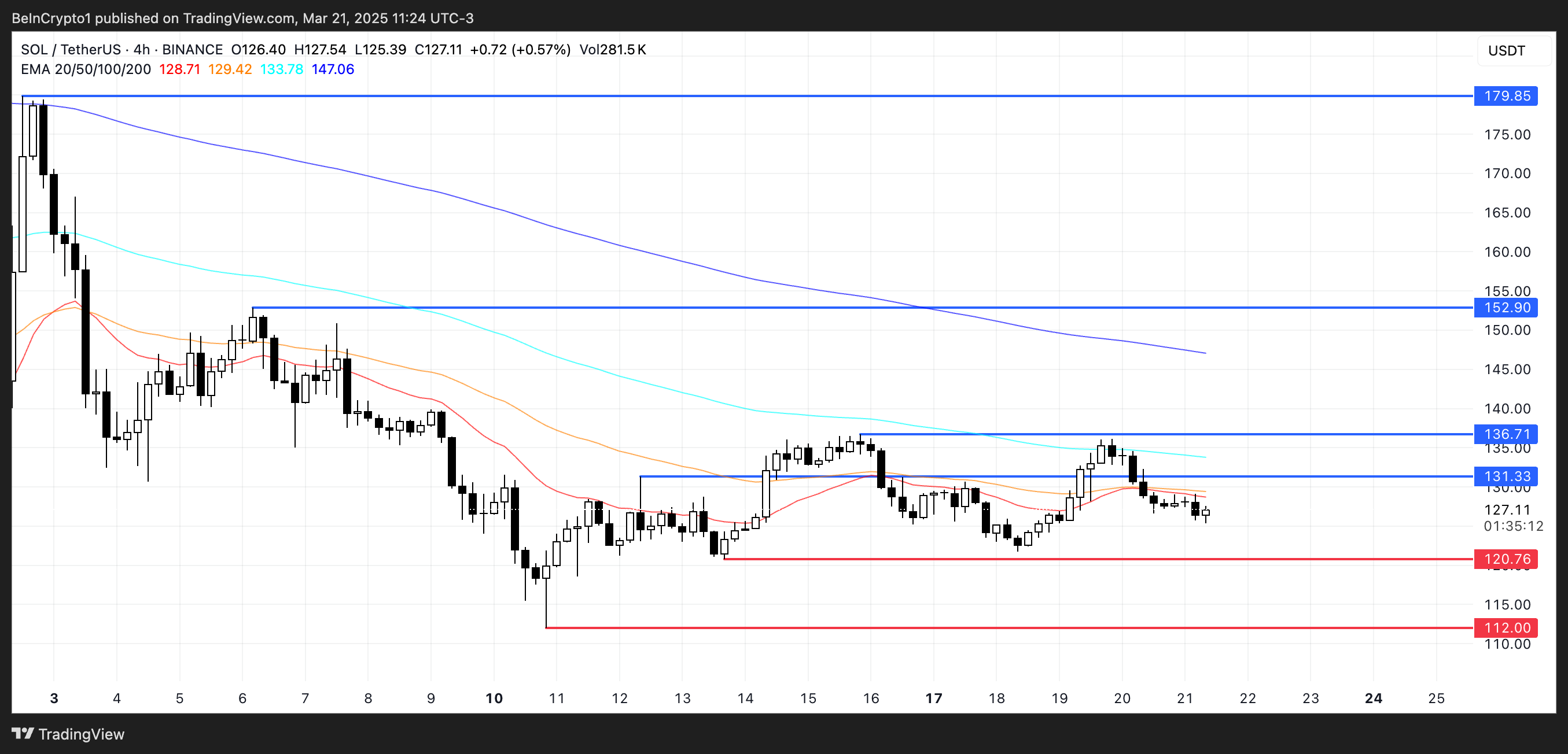 Solana (SOL) Continues To Face Downside Pressure With Bearish Indicators image 2