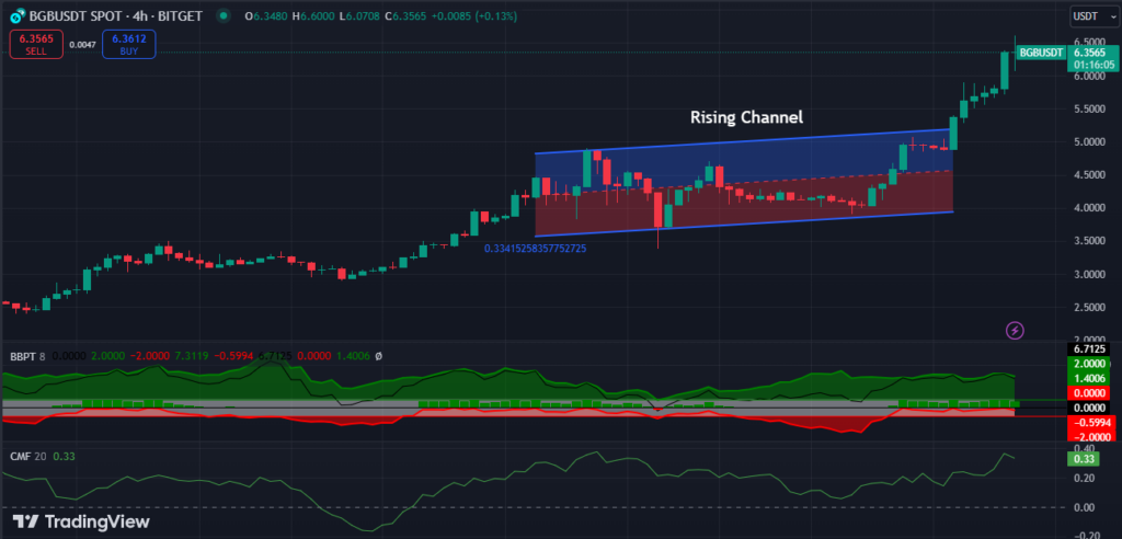 Will Bitget Token’s All-Time High Propel BGB to $10 by 2024 End? image 2